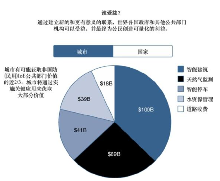 智慧城市的关键用例