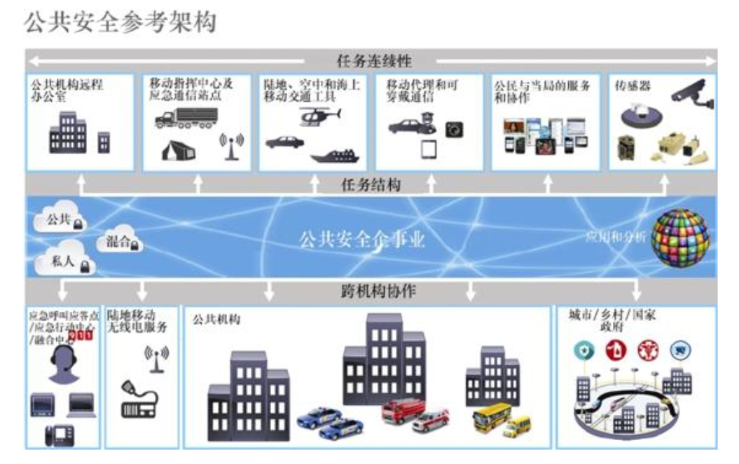 公共物联网安全蓝图