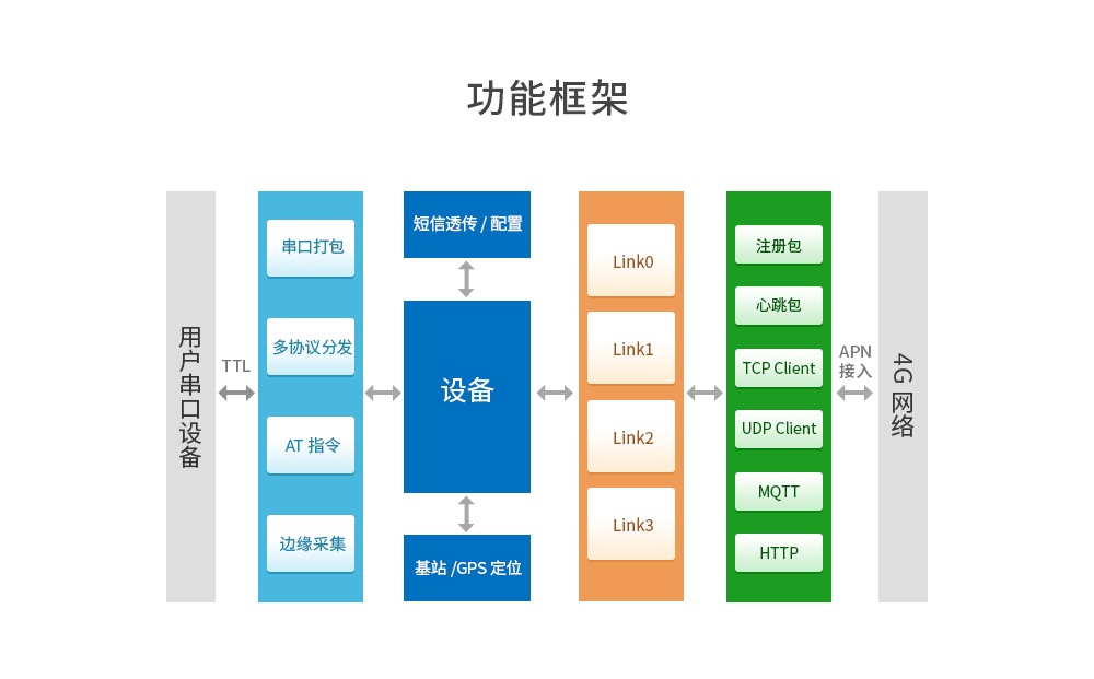 4G CAT1定位插针模块 (2)