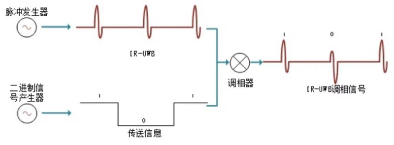 超宽带UWB技术通信