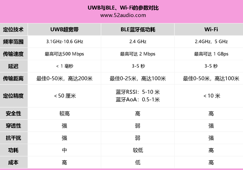 UWB、Wi-Fi和蓝牙无线技术参数对比