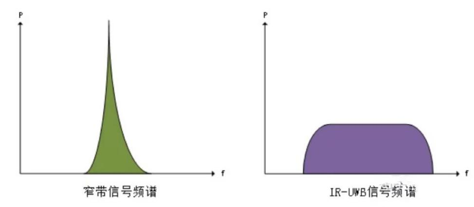 无线信号频谱