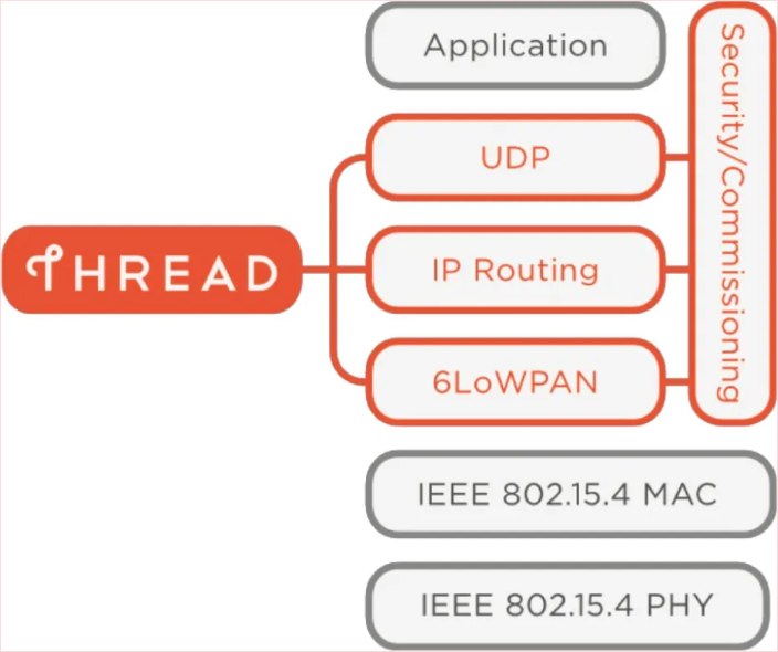 Thread网络协议栈