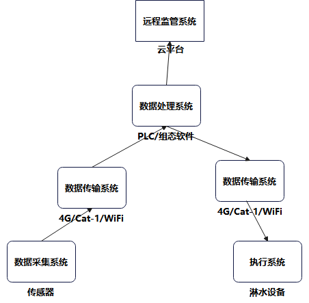 扬尘监管治理系统