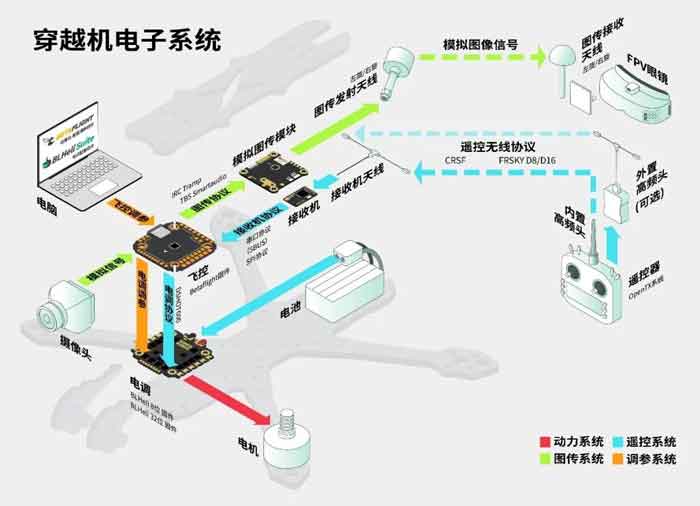 穿越机电子系统