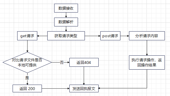 简易webserver服务器设计思路