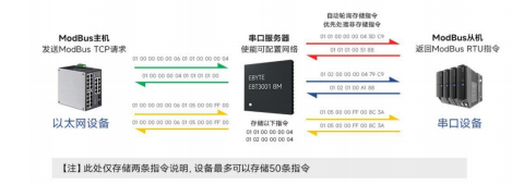 13以太网芯片可配置型网关