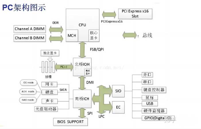 PC架构图