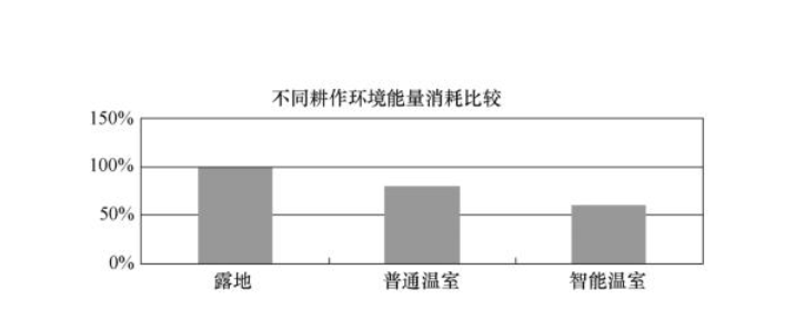 不同耕作环境单位产量