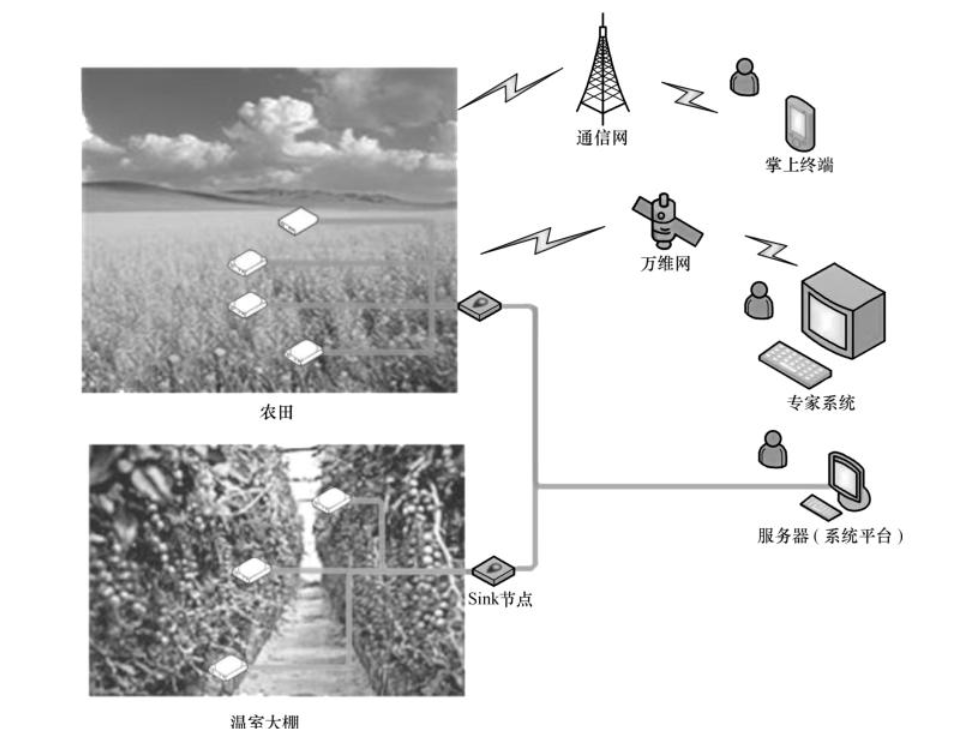 物联网应用典型架构