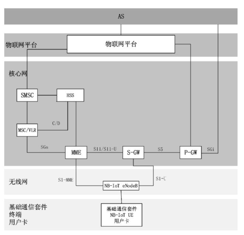 NB-ioT网络的基本系统结构