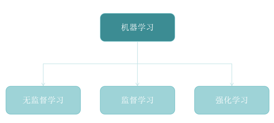 机器学习模型