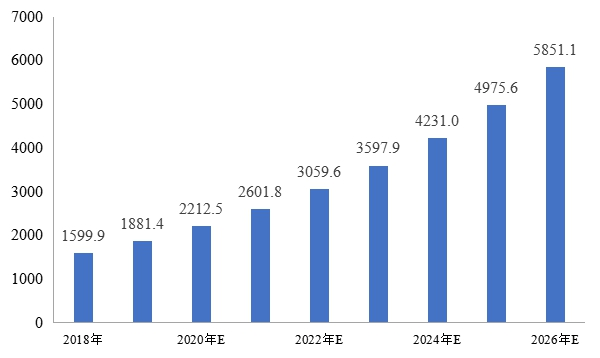 全球冷链物流行业市场规模及预测（亿美元）