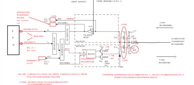 GPIO数字接口