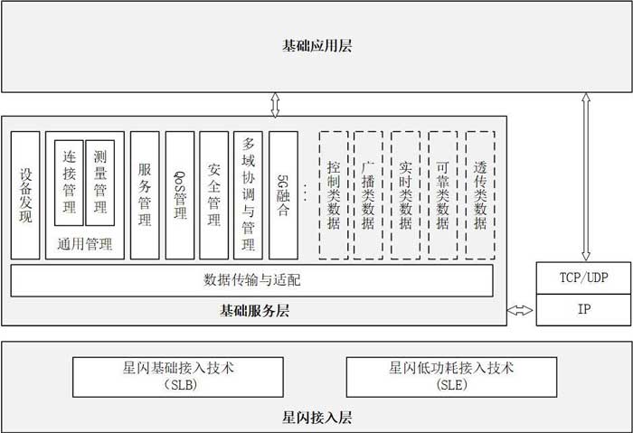 星闪无线通信系统架构