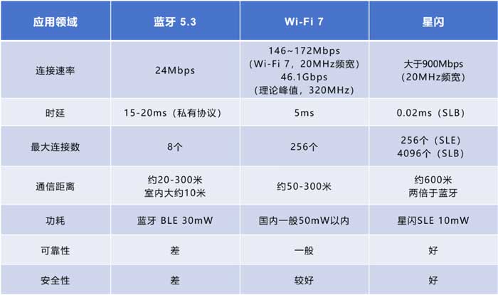 无线技术参数对比