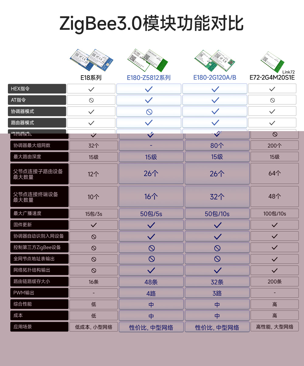 E180-Z5812SX zigbee3.0模块 (3)