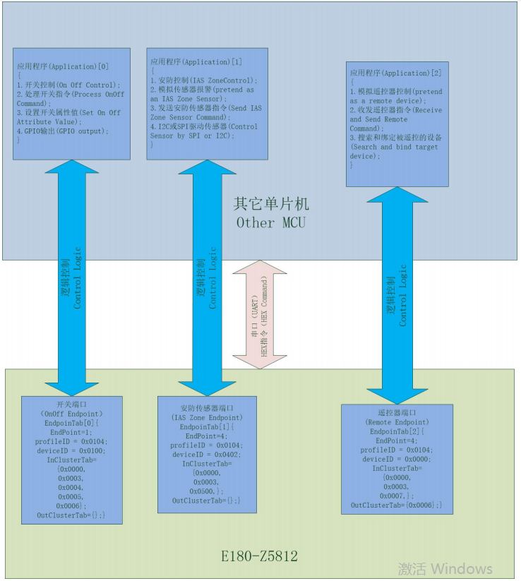 Zigbee3.0模块万能模式