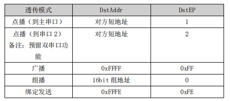 Zigbee3.0模块透传模式