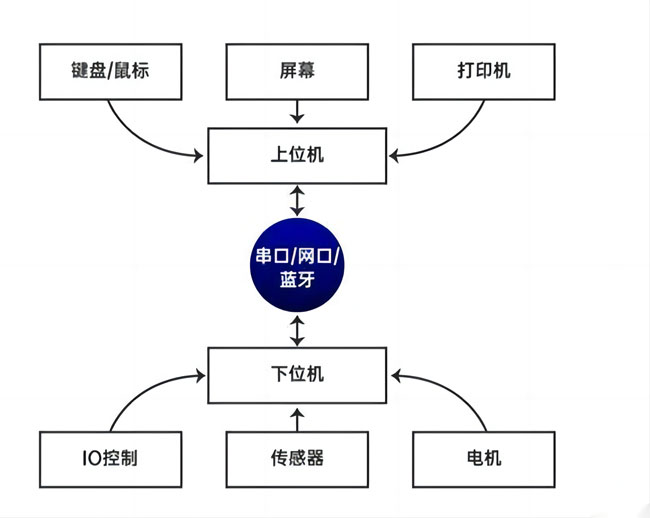 上位机与下位机关系示意图