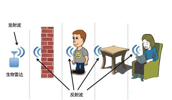 WiFi雷达技术原理