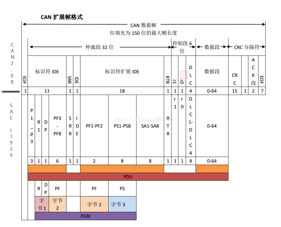 3 CAN2.0B消息帧格式