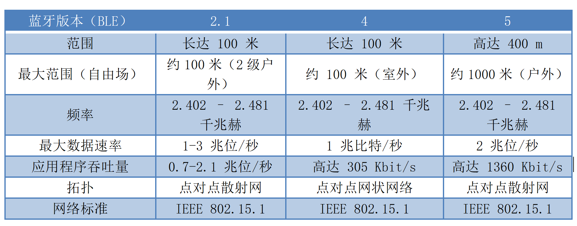 3 蓝牙协议版本