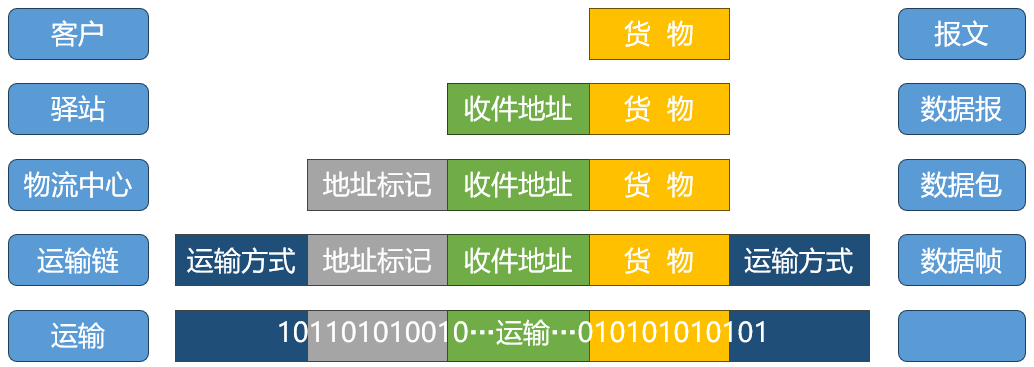 2  数据传输流程