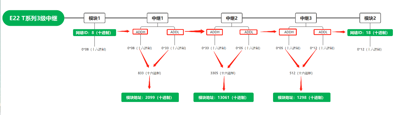 2三级中继应用教程