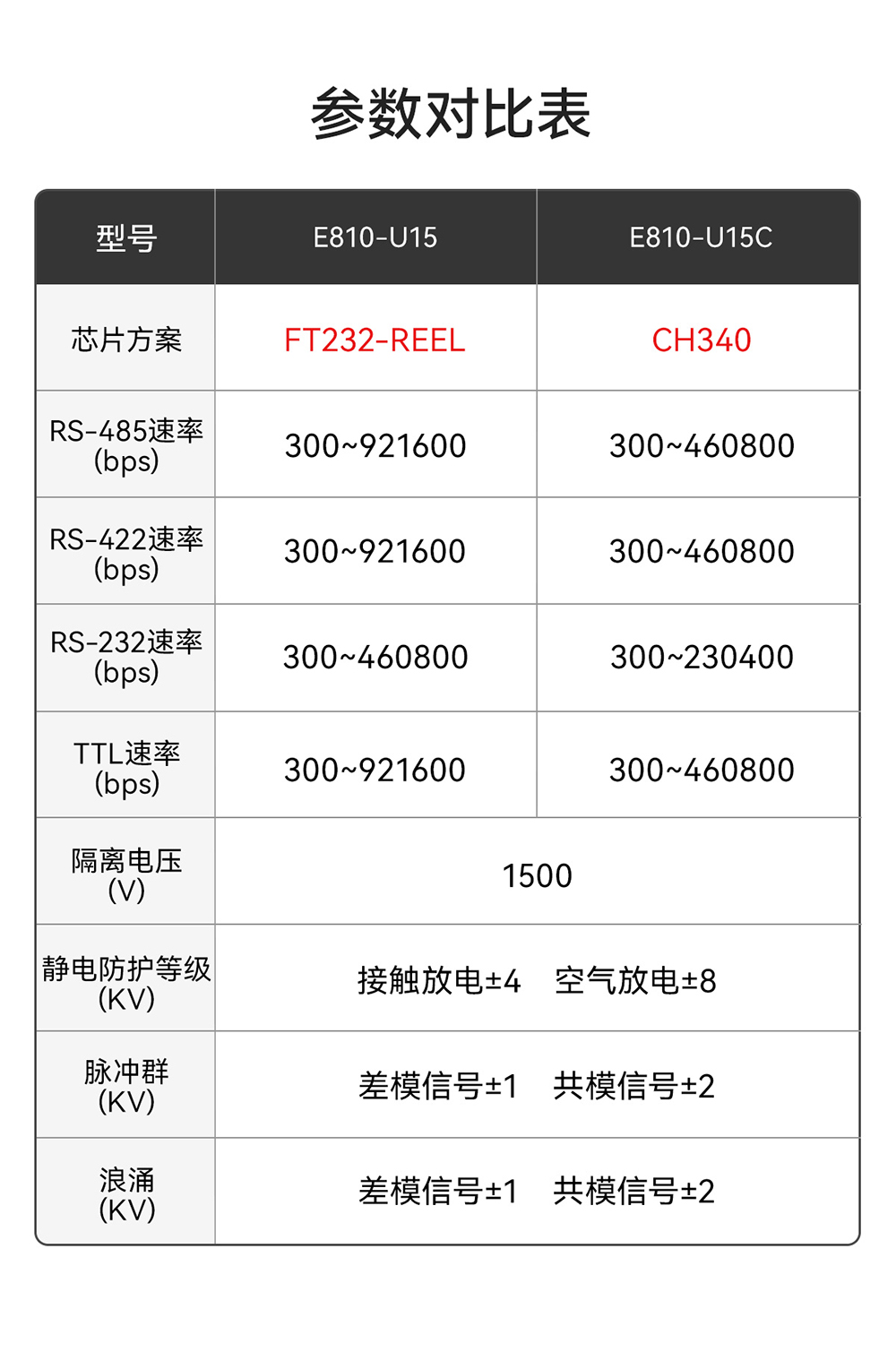 E810-U15 USB转串口模块 (3)