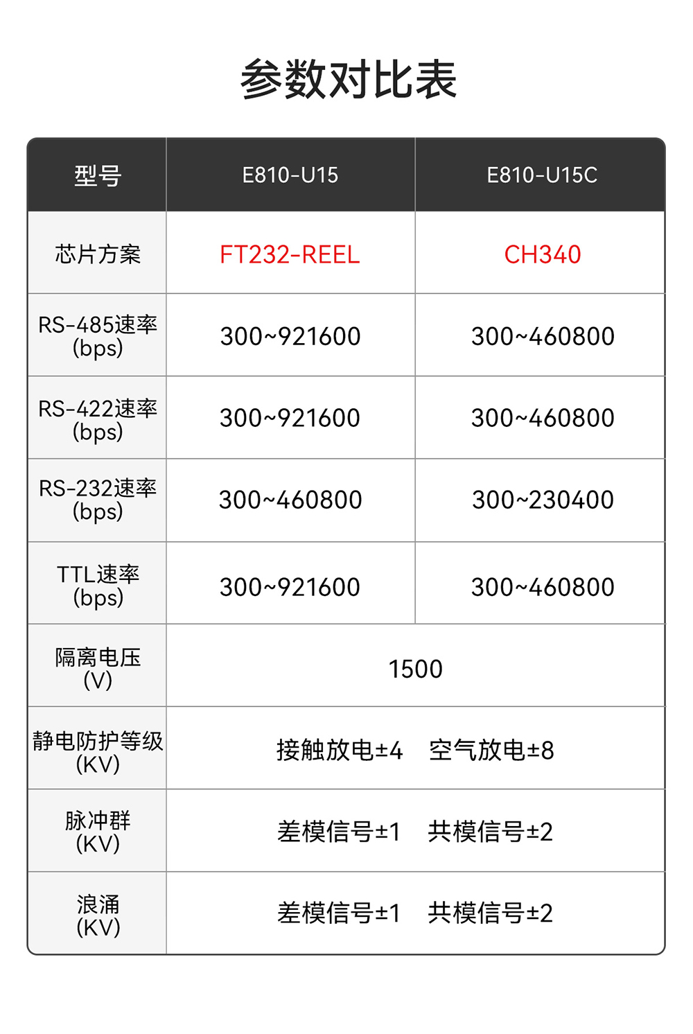 E810-U15C USB转串口数据转换器 (3)