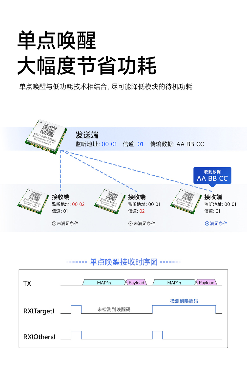 E290-400MM20S PAN3060方案 超小尺寸 无线模块 (4)