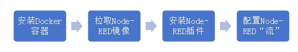 1Docker容器实现边缘采集网关搭建教程案例