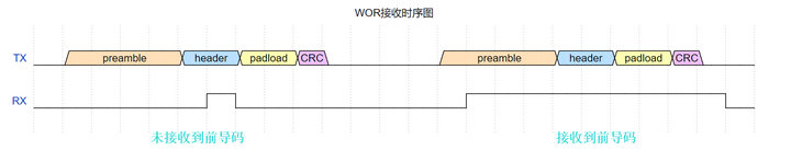 8  WOR空中唤醒接收时序图