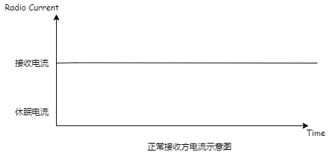 4 WOR空中唤醒接收电流