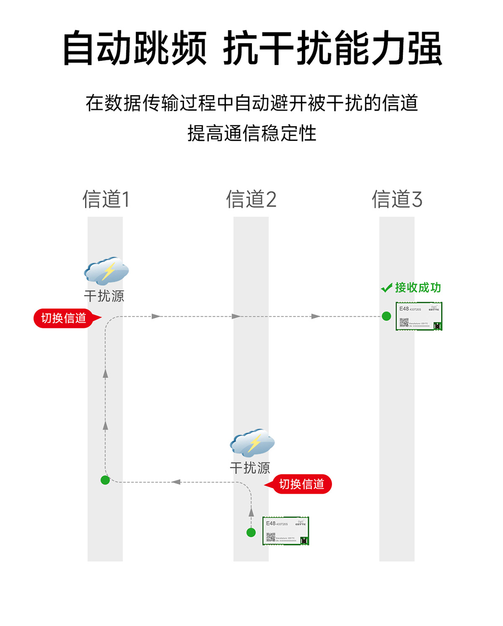 E48-433T20S 无线数传模块_03