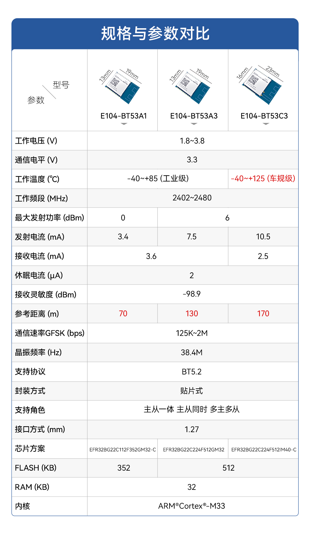 E104-BT53A1_蓝牙模块 (3)