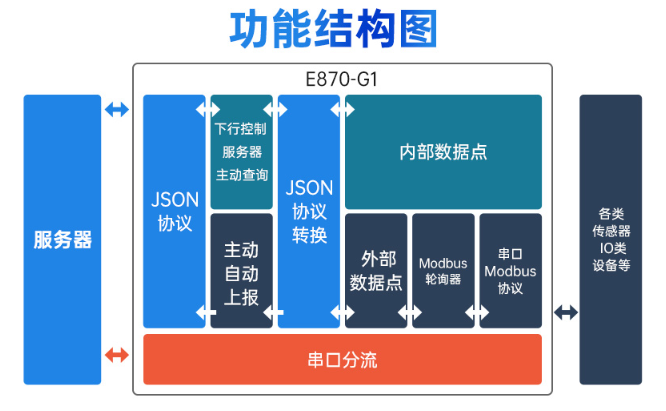 3 边缘计算网关功能结构图