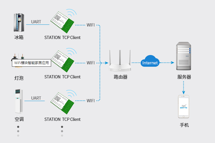 14 WiFi模块智能家居