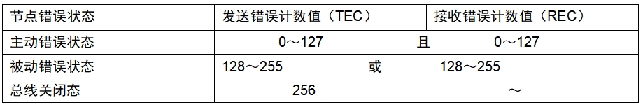 CAN总线错误状态